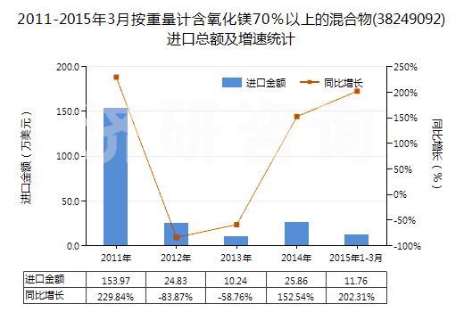 2011-2015年3月按重量計含氧化鎂70％以上的混合物(38249092)進口總額及增速統(tǒng)計